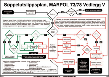 Jo Safety Søppelutslippsplan MARPOL 73/78 Vedlegg V Norsk tekst IMO awareness & Training poster 6360000