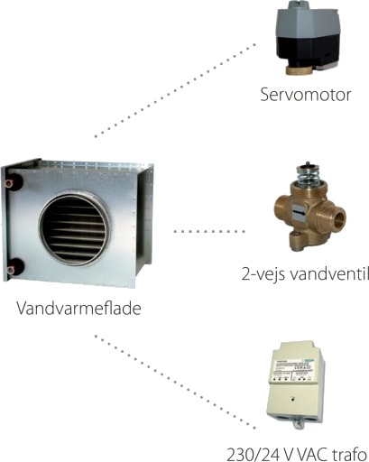 Vannvarmeflate, komplett sett for etteroppvarming Vannvarmeflate, komplett sett for etteroppvarming
