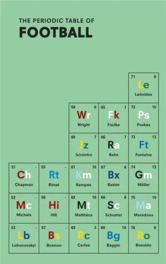The Periodic Table Of Football Av Nick Holt