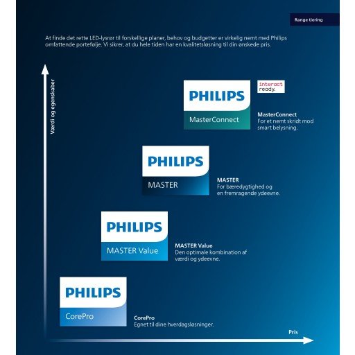 Philips LED Lysrør T8 MASTER (EM/Mains) Ultra Output 21.7W 3700lm - 840 kald hvit | 150cm - erstatter 58W